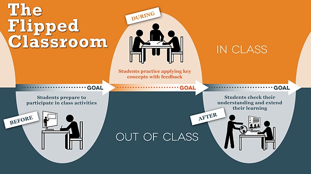 Flipped Learning